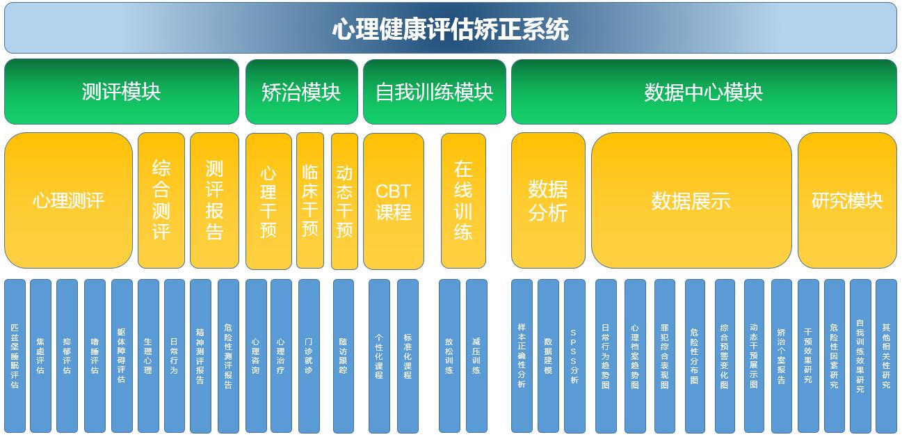 司法軟件，心理健康評(píng)估矯正系統(tǒng)